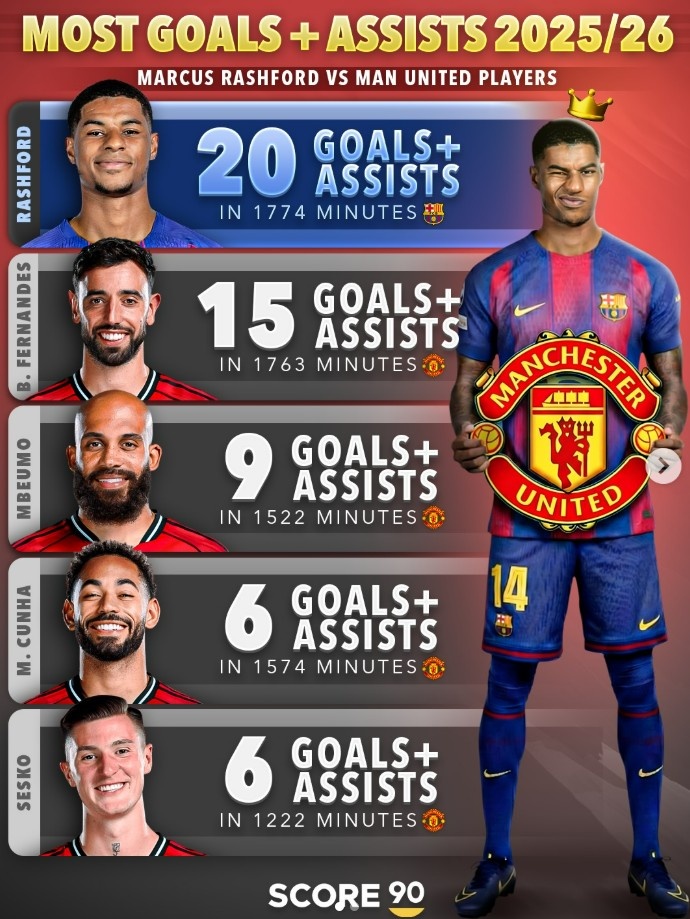 开云体育官网-想他吗？拉什福德本赛季直接参与20球，比曼联一众攻击手都要多