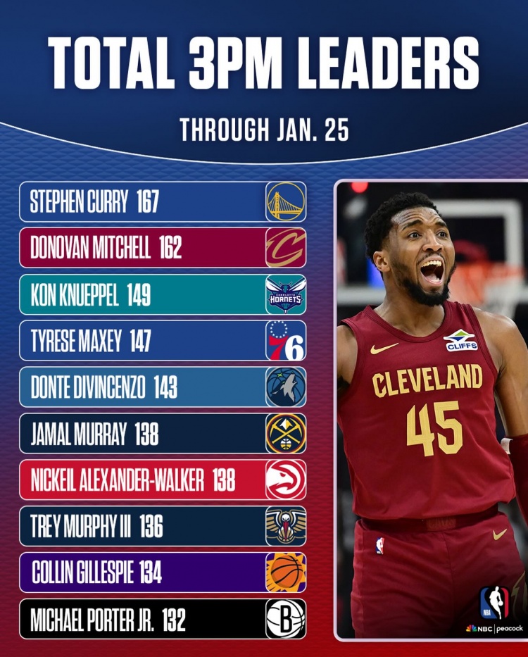 开云体育官网-三分命中数总榜！库里/米切尔稳居前二 克尼佩尔暂列第三